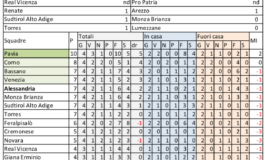 L'ALESSANDRIA VINCE E SALE IN CLASSIFICA