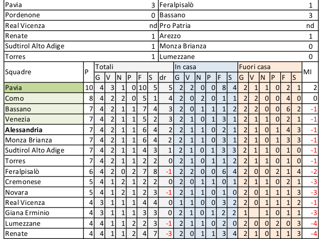 L’ALESSANDRIA VINCE E SALE IN CLASSIFICA