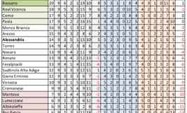L’ALESSANDRIA HA VINTO FACILE MA NON M’È PIACIUTA