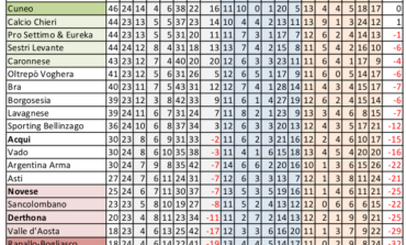 IL DERTHONA NON HA GIOCATO, CLICCA E VEDI LA CLASSIFICA