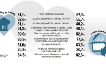 DATI ECONOMICI E TENDENZE DELLA CUCINA FAI DA TE